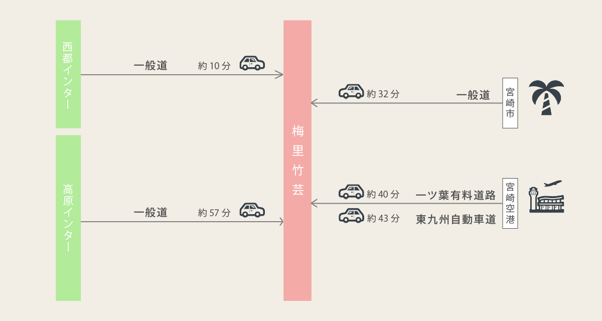 梅里竹芸への主要アクセスと所要時間